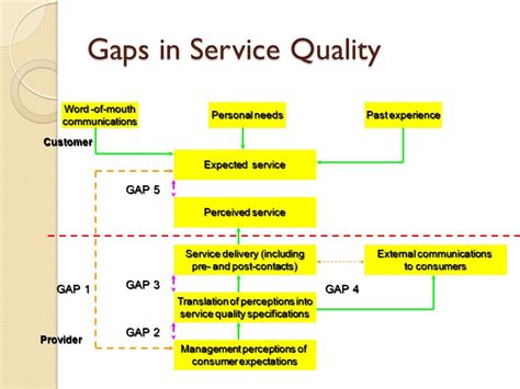 what are the various gaps in service quality